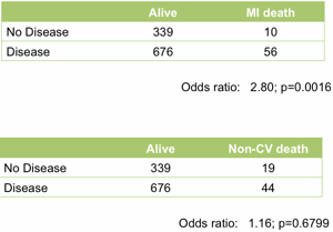 Association between death and angiography