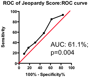 ROC for jeopardy score